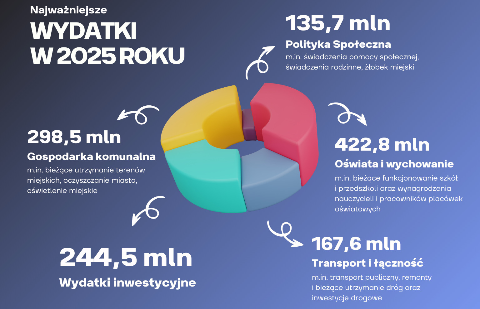 Dąbrowa Górnicza. Planowane główne wydatki budżetowe na rok 2025.