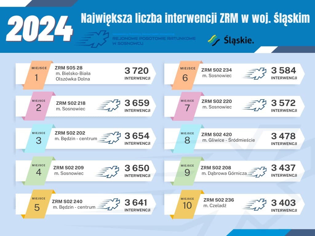 SP ZOZ Rejonowe Pogotowie Ratunkowe w Sosnowcu - interwencje w 2024 roku.